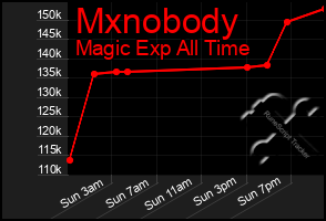Total Graph of Mxnobody