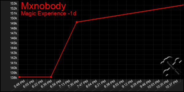 Last 24 Hours Graph of Mxnobody