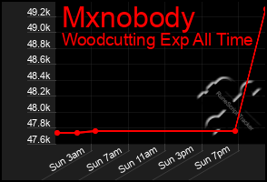 Total Graph of Mxnobody