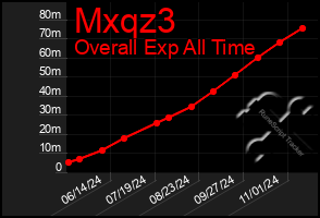 Total Graph of Mxqz3