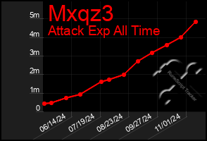 Total Graph of Mxqz3