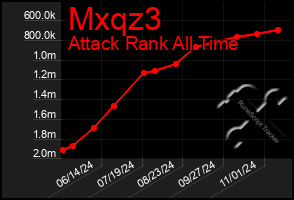 Total Graph of Mxqz3