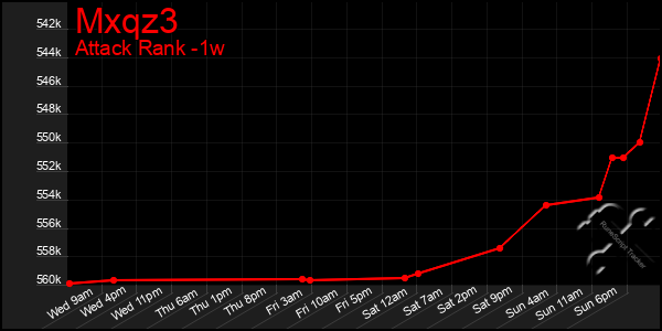 Last 7 Days Graph of Mxqz3