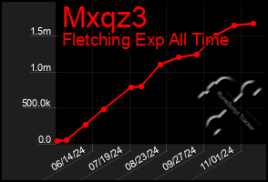 Total Graph of Mxqz3