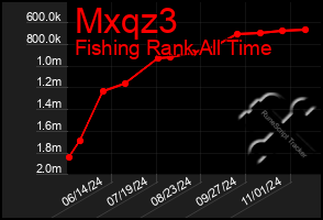 Total Graph of Mxqz3