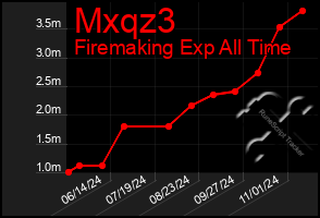 Total Graph of Mxqz3