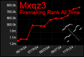 Total Graph of Mxqz3