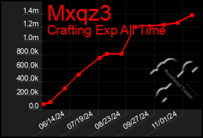 Total Graph of Mxqz3