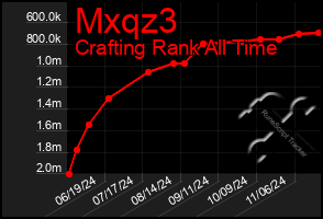 Total Graph of Mxqz3