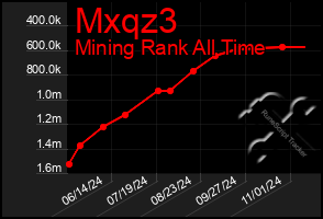 Total Graph of Mxqz3