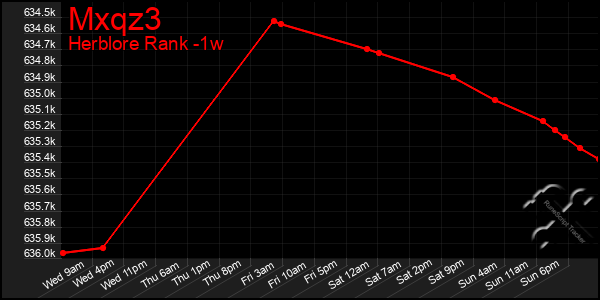 Last 7 Days Graph of Mxqz3