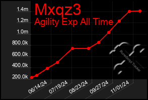 Total Graph of Mxqz3