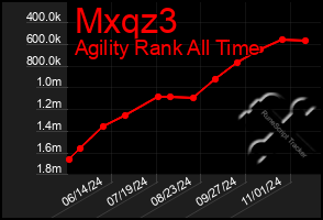 Total Graph of Mxqz3