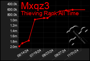 Total Graph of Mxqz3