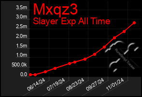 Total Graph of Mxqz3