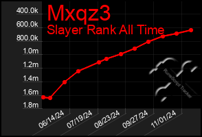 Total Graph of Mxqz3