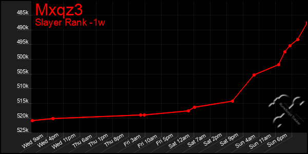 Last 7 Days Graph of Mxqz3