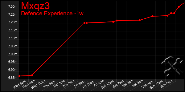 Last 7 Days Graph of Mxqz3