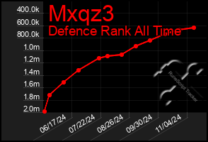 Total Graph of Mxqz3