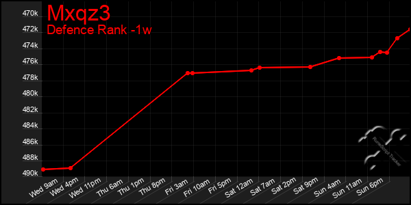 Last 7 Days Graph of Mxqz3