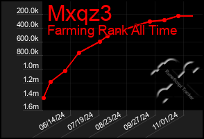 Total Graph of Mxqz3