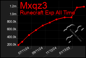 Total Graph of Mxqz3