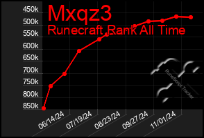 Total Graph of Mxqz3