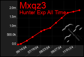 Total Graph of Mxqz3