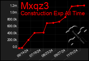 Total Graph of Mxqz3