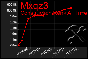 Total Graph of Mxqz3