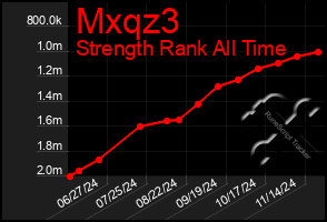 Total Graph of Mxqz3