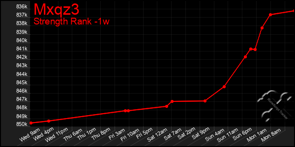 Last 7 Days Graph of Mxqz3