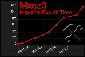 Total Graph of Mxqz3