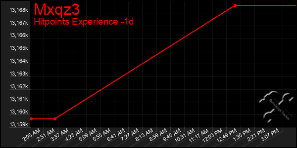 Last 24 Hours Graph of Mxqz3