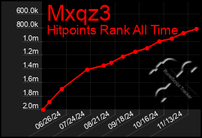 Total Graph of Mxqz3