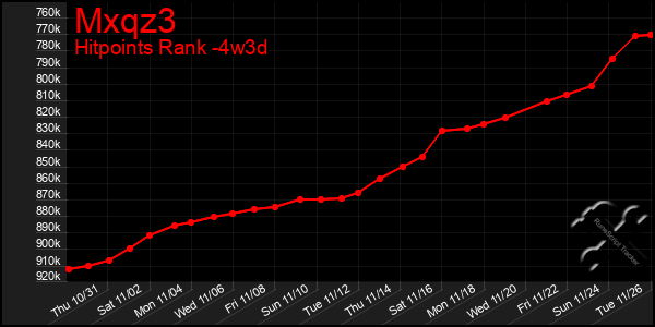 Last 31 Days Graph of Mxqz3