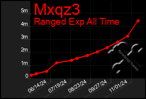 Total Graph of Mxqz3