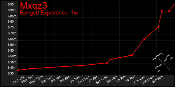 Last 7 Days Graph of Mxqz3