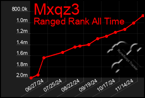 Total Graph of Mxqz3