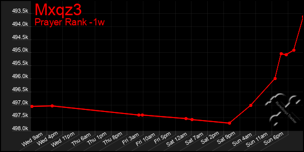 Last 7 Days Graph of Mxqz3