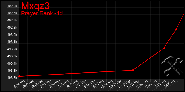 Last 24 Hours Graph of Mxqz3