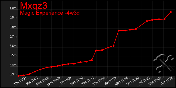 Last 31 Days Graph of Mxqz3