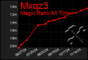 Total Graph of Mxqz3