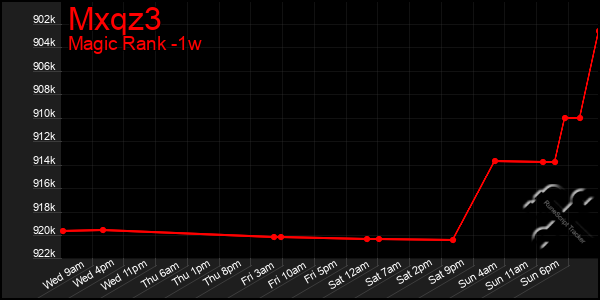 Last 7 Days Graph of Mxqz3