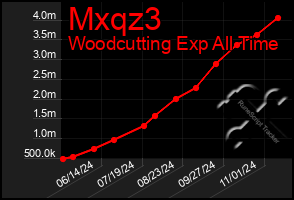 Total Graph of Mxqz3