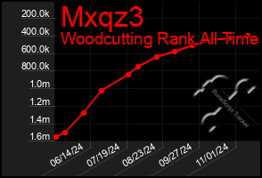 Total Graph of Mxqz3