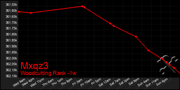 Last 7 Days Graph of Mxqz3