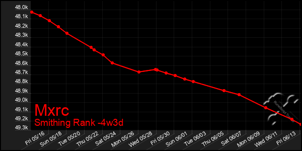 Last 31 Days Graph of Mxrc