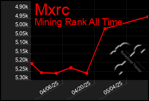 Total Graph of Mxrc