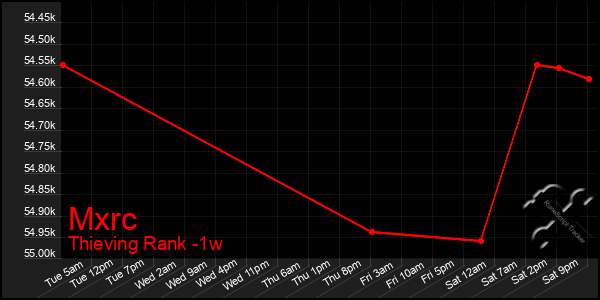 Last 7 Days Graph of Mxrc
